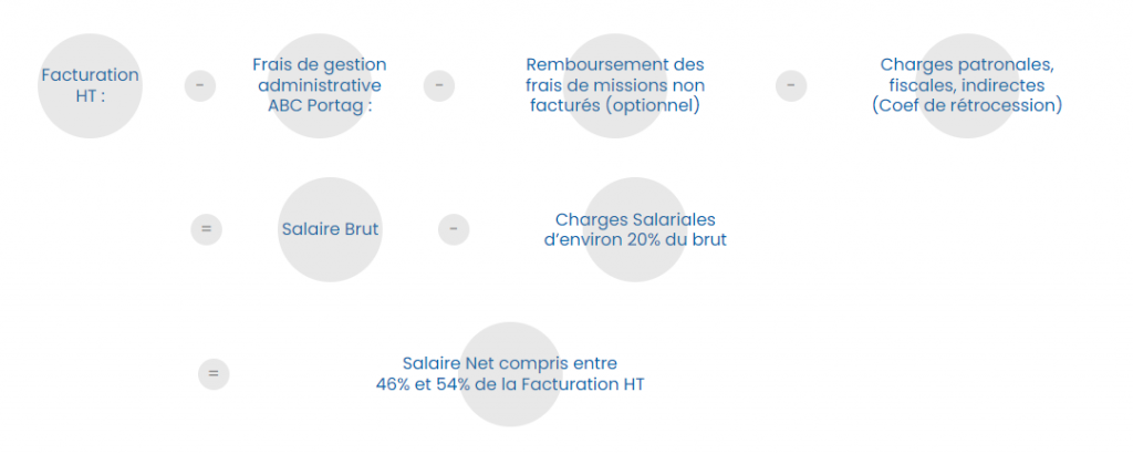 frais gestion portage salarial dbex